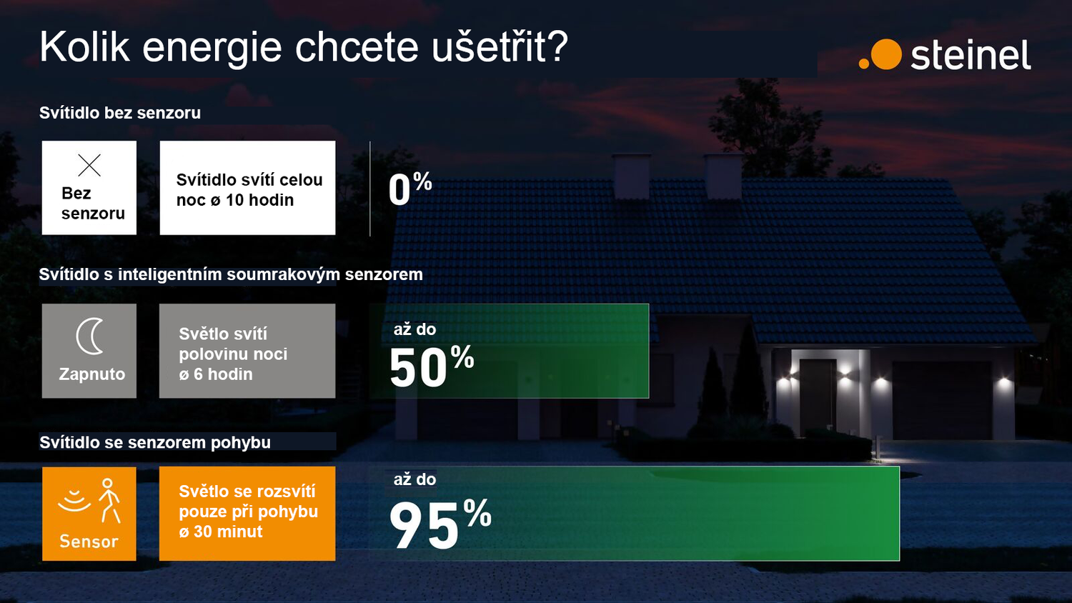 Kolik energie chcete ušetřit?